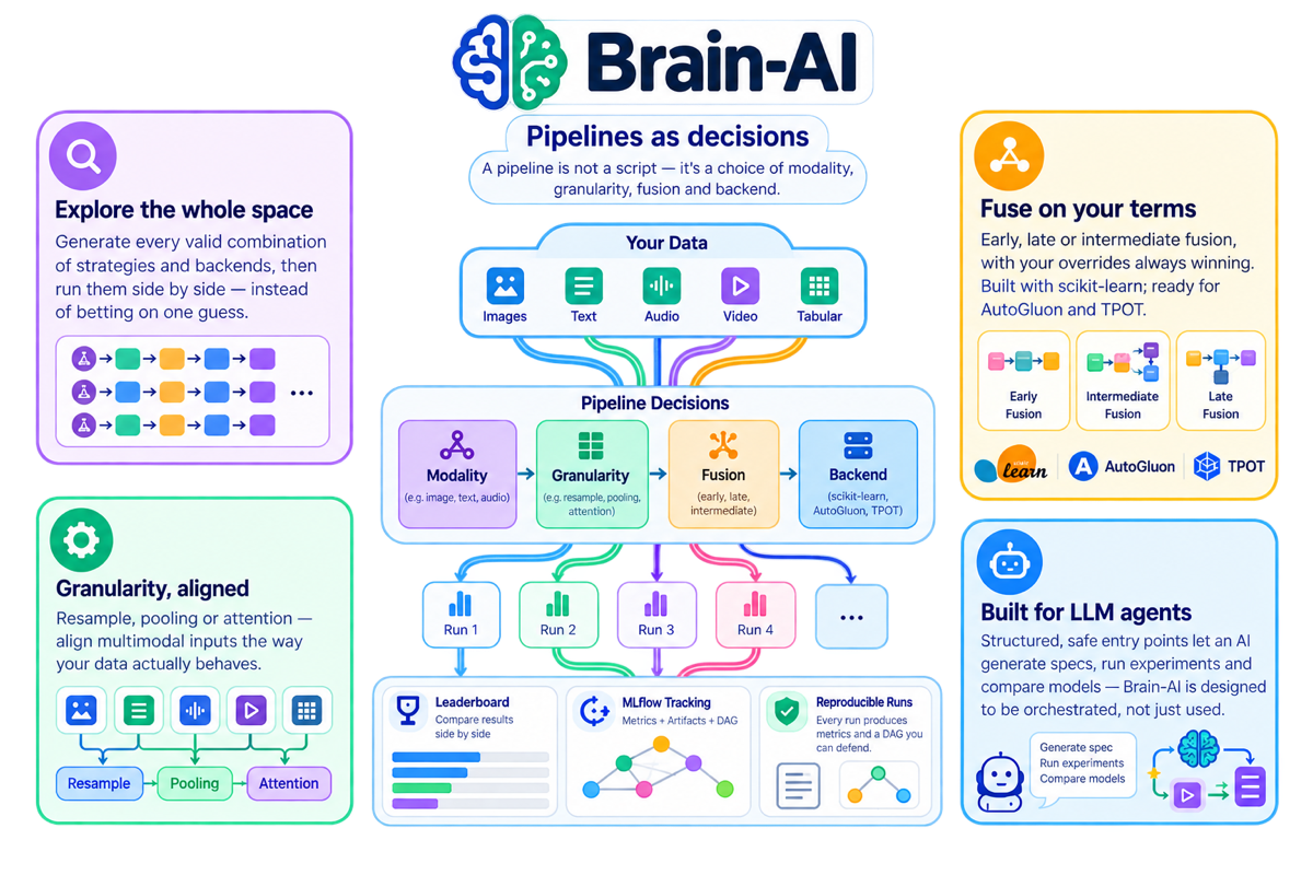 A decision engine choosing how multimodal pipelines are constructed